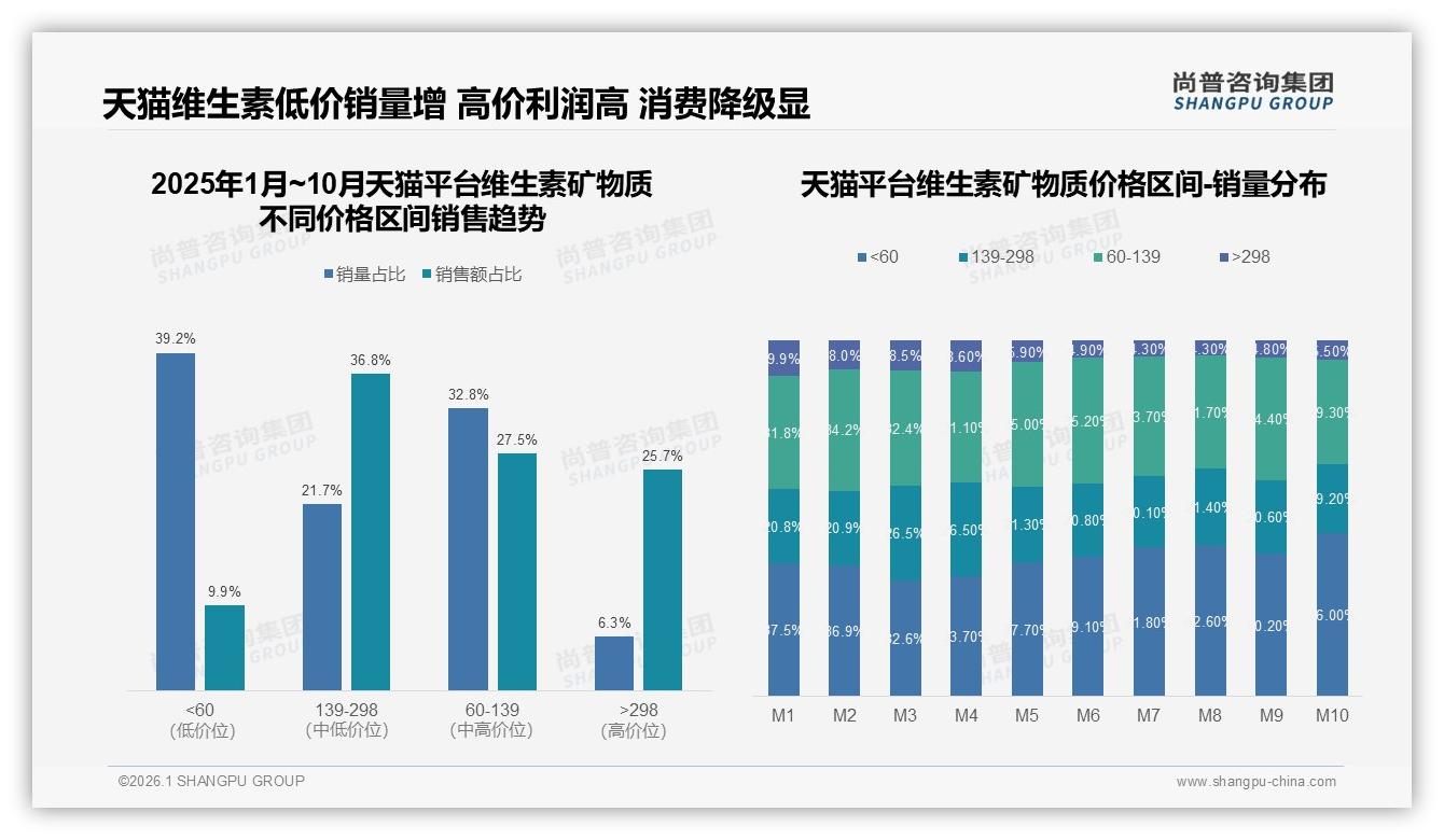 智能推荐31%与智能客服27%主导维生素矿物质线上体验，健康提醒仅6%缺口待补——尚普咨询集团专题解读-2026年1月-维生素矿物质-38