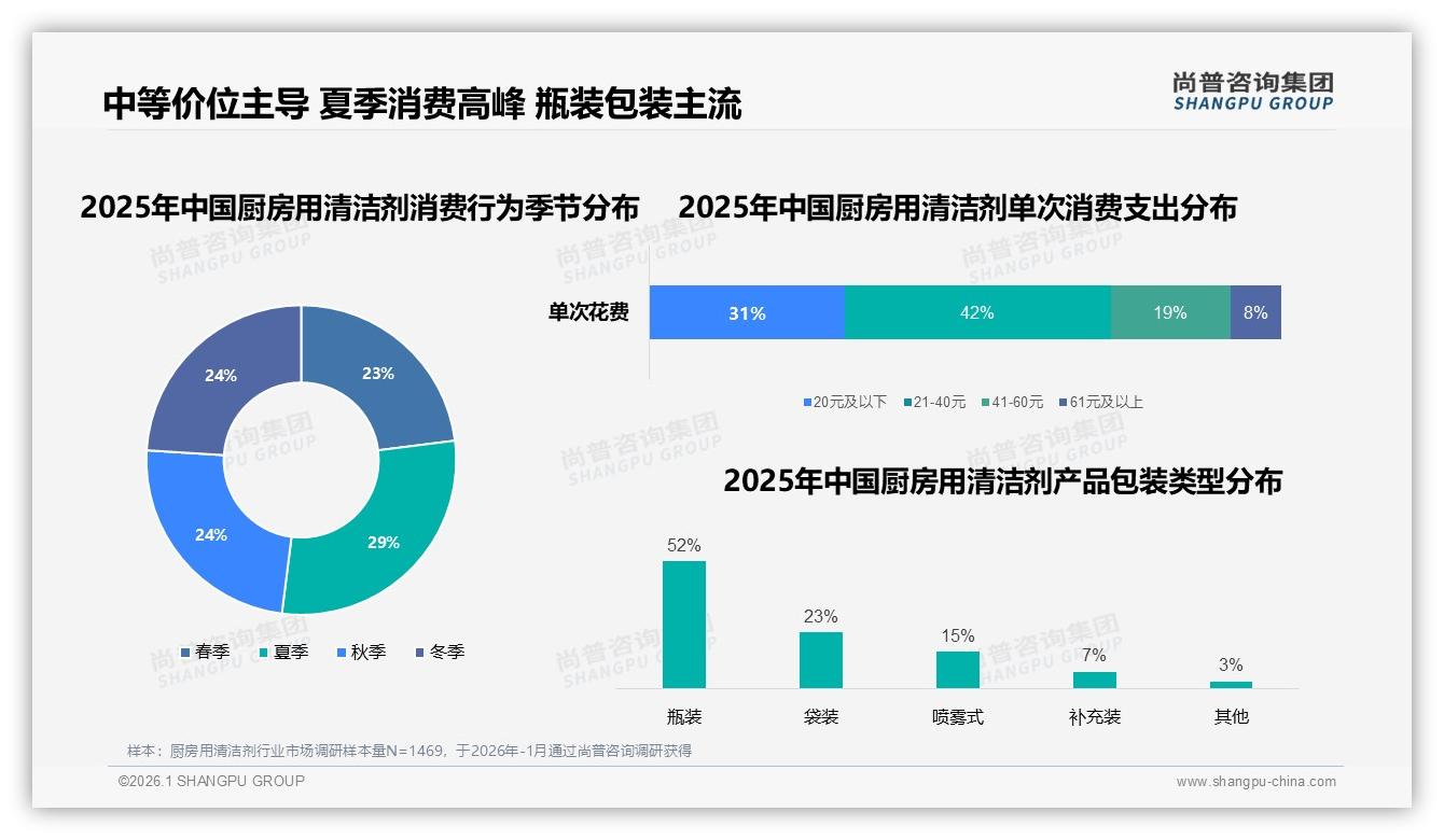 厨房用清洁剂每2~4月购买38%周期固化，尚普咨询集团报告披露订阅制新商机-2026年1月-厨房用清洁剂-38