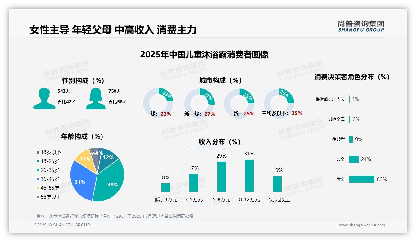 63%25母亲主导儿童沐浴露消费决策，_尚普咨询集团报告给出权威数据-2025年10月-儿童沐浴露-38