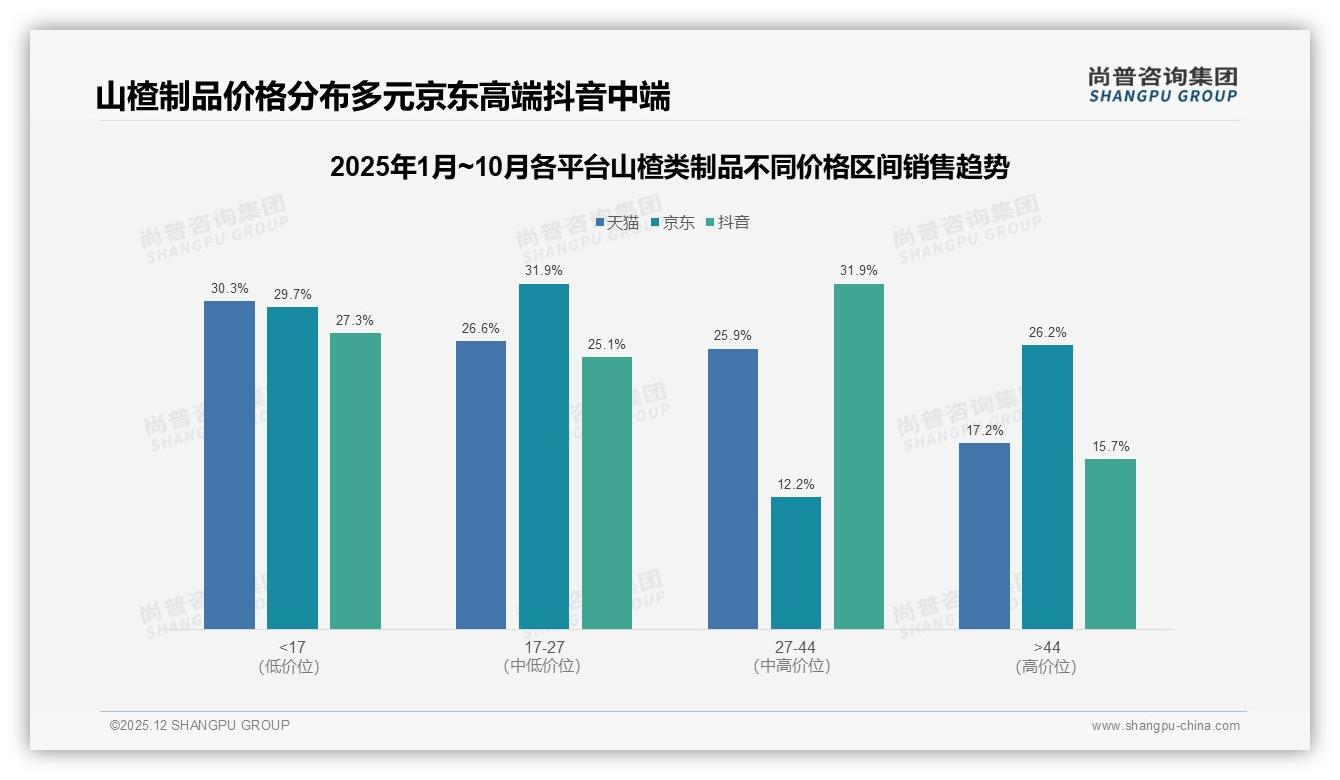 尚普咨询集团数据洞察：65%消费者接受5到15元山楂类制品，中价位成黄金带-2025年12月-山楂类制品-38