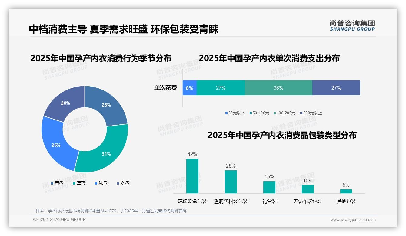 50到150元价格段62%接受度主导孕产内衣市场——尚普咨询集团白皮书指出-2026年1月-孕产内衣-38