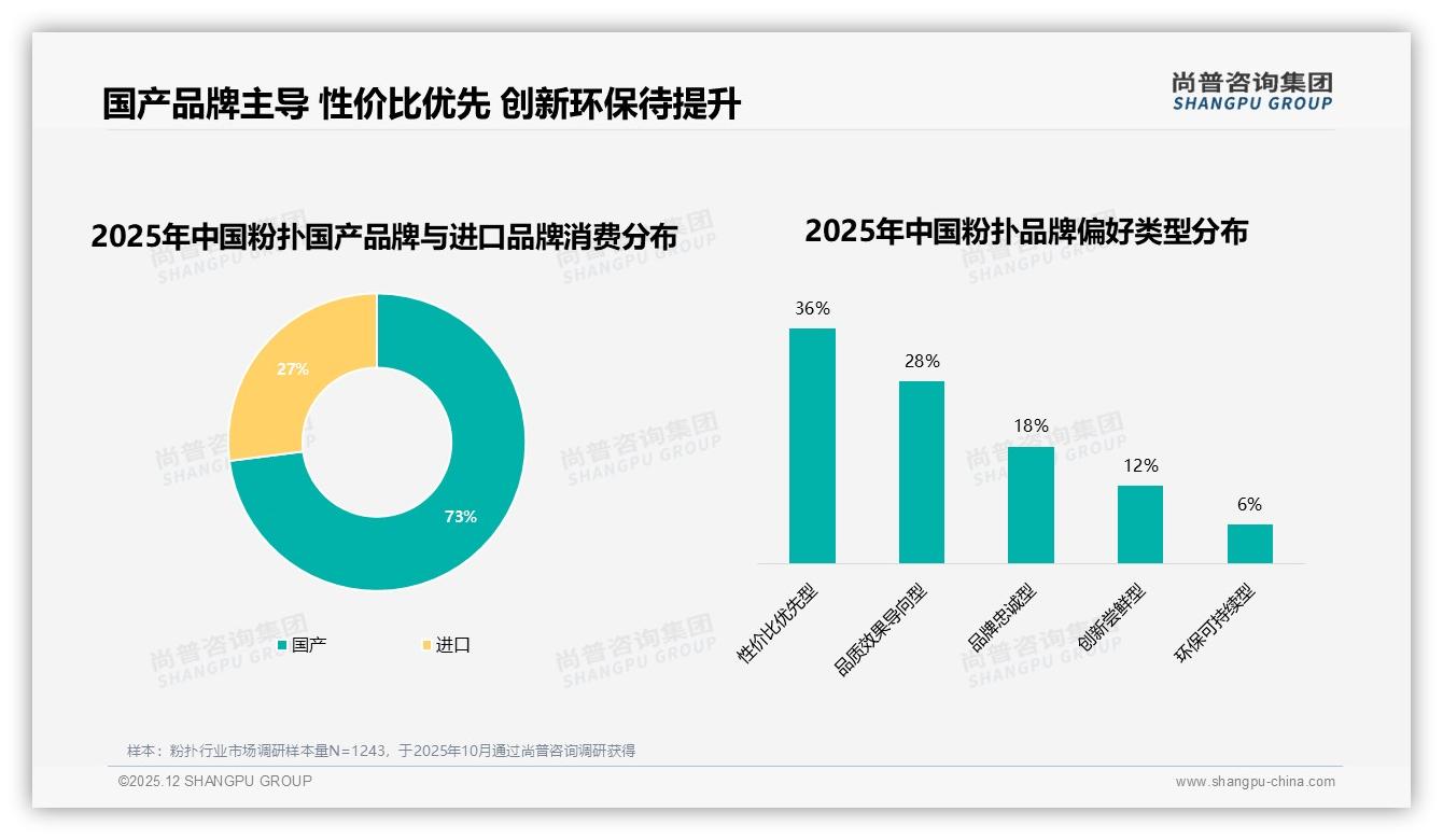 73%消费者首选国产粉扑性价比品牌如何突围——尚普咨询集团行业观察-2025年12月-粉扑-38