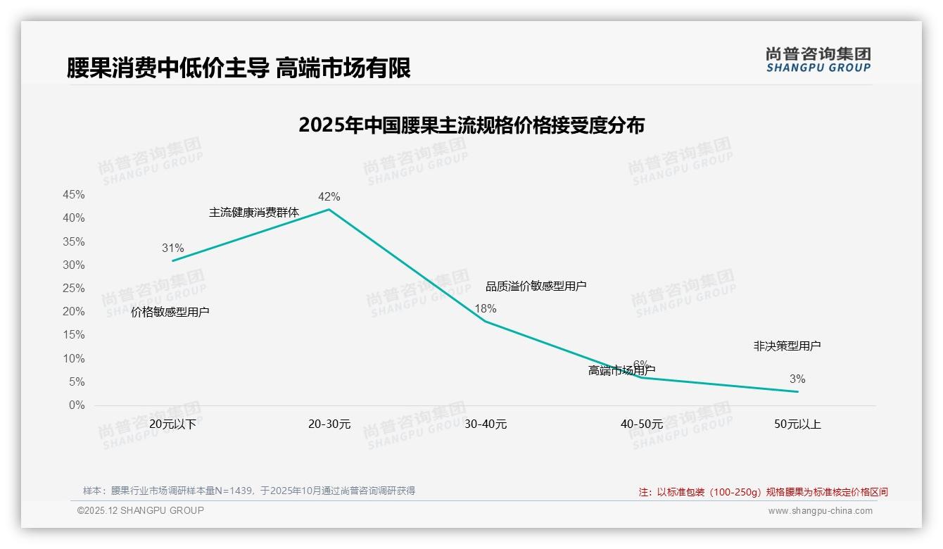 尚普咨询集团腰果趋势报告：26-35岁人群38%占比撑起腰果百亿大盘-2025年12月-腰果-38