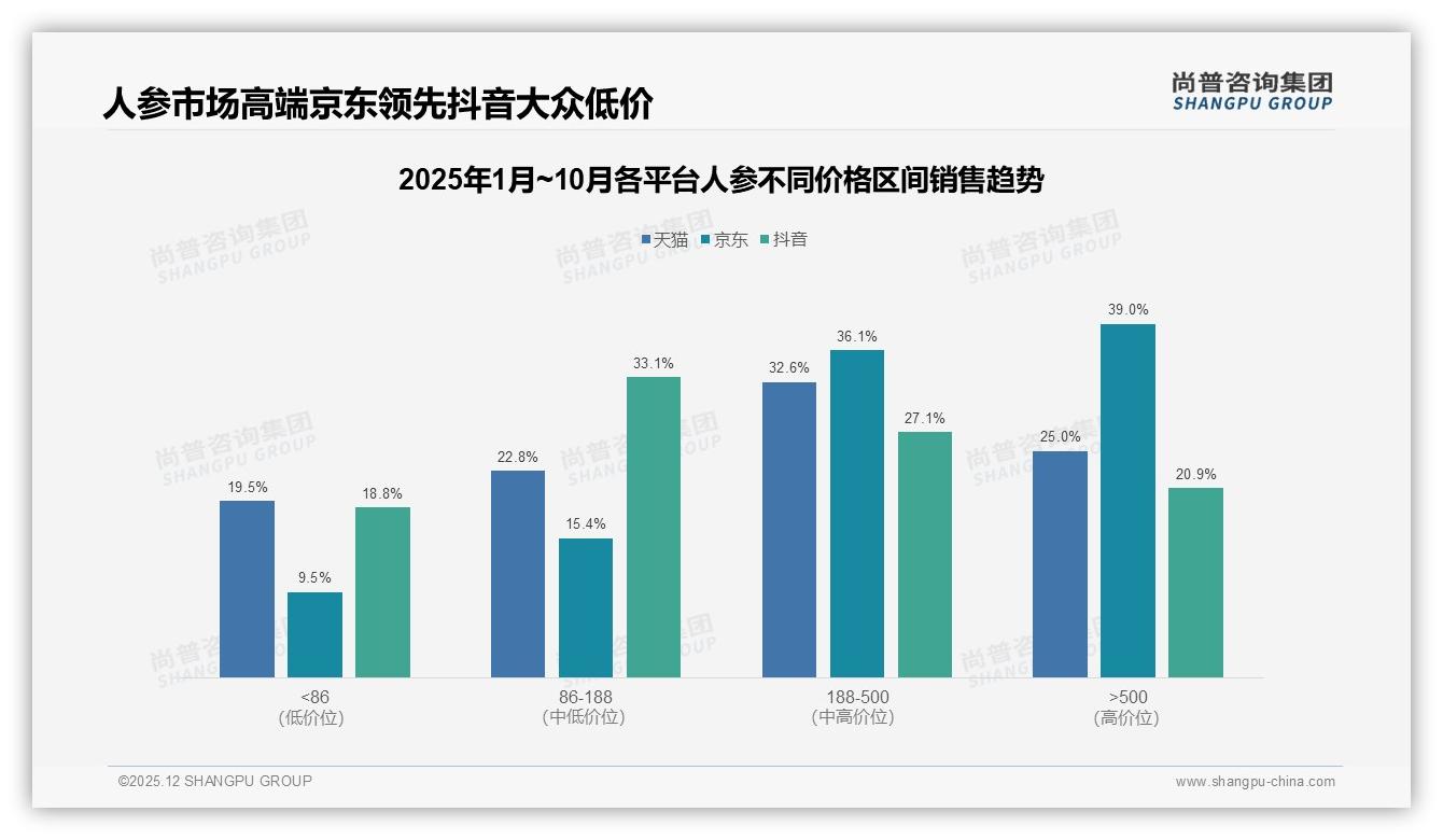 尚普咨询集团行业观察：26%消费者因涨价10%更换品牌，价格带保卫战打响-2025年12月-人参-38