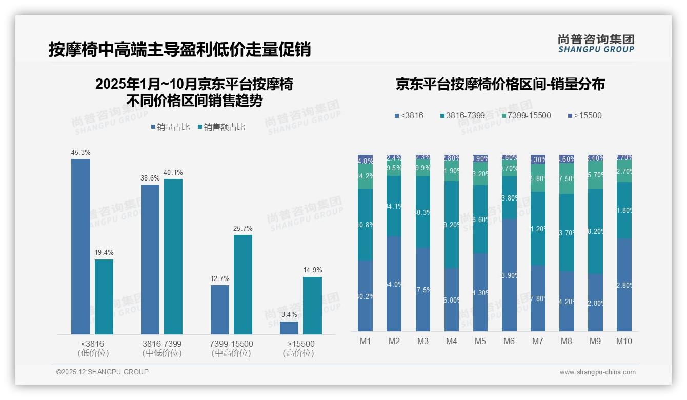 电商平台50%占比主导按摩椅成交，74%认品牌，尚普咨询集团数据洞察-2025年12月-按摩椅-38