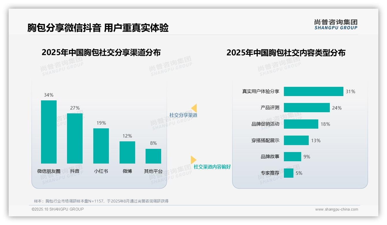 胸包消费者36%信任真实用户分享——尚普咨询集团报告深度解析-2025年10月-胸包-38