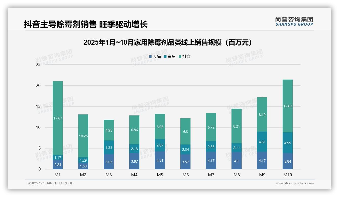 尚普咨询集团权威发布：26-45岁家庭主妇60%家用除霉剂决策权，喷雾瓶59%占比主导市场-2025年12月-家用除霉剂-38