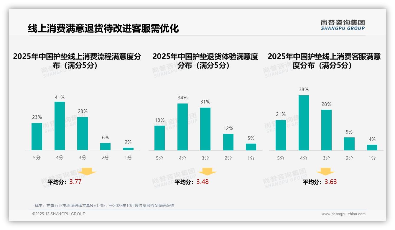 42%每月购买护垫52%电商直购，品牌如何锁定高频用户-2025年12月-护垫-38