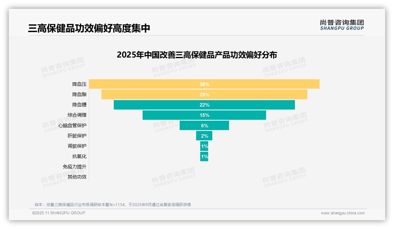 尚普咨询集团报告聚焦：35%消费者因效果明显持续使用三高保健品-2025年11月-改善三高保健品-38