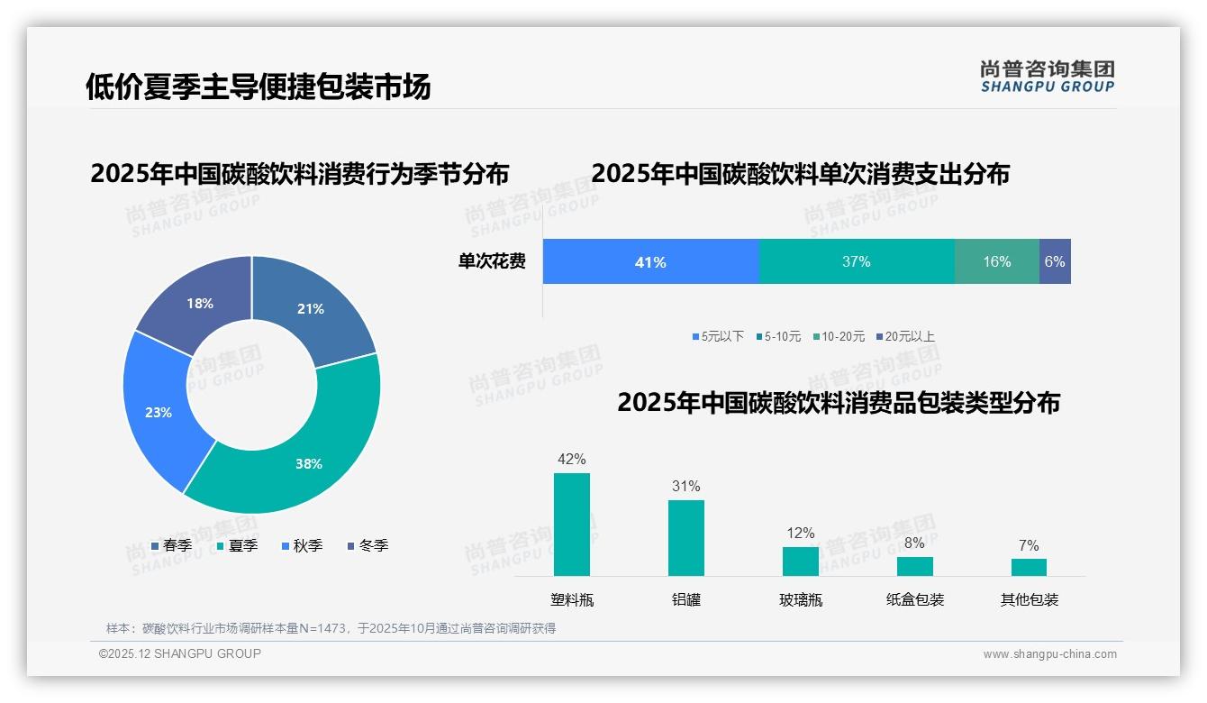 78%低价偏好碳酸饮料遇10%涨价42%仍买单，品牌如何守住利润——尚普咨询集团报告披露-2025年12月-碳酸饮料-38