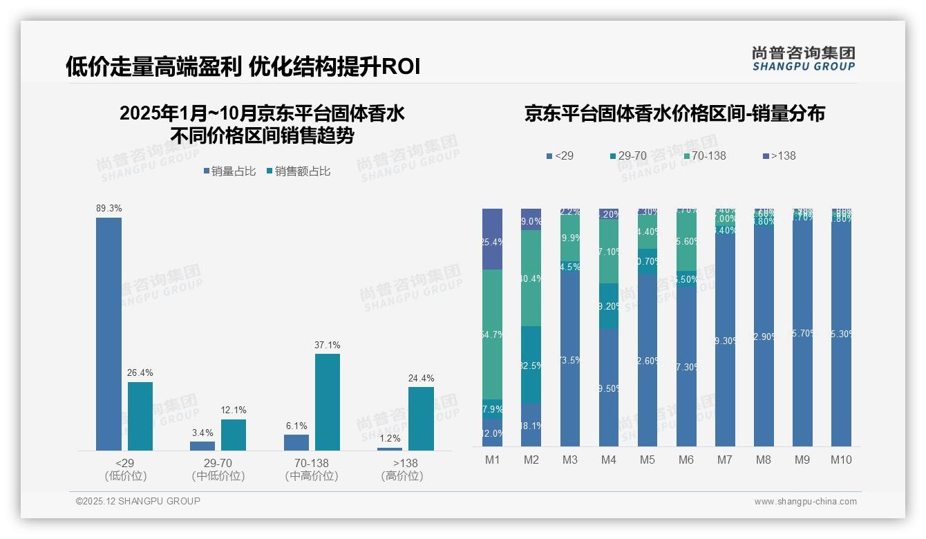 国产固体香水58%份额主导，香味品质型35%胜出，进口溢价故事怎么讲——尚普咨询集团独家披露-2025年12月-固体香水-38