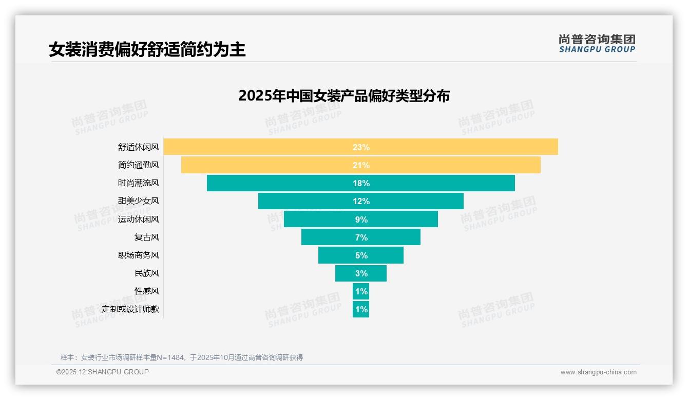 52%消费者因涨价10%减少女装购买，品牌溢价天花板显现——尚普咨询集团白皮书指出-2025年12月-女装-38