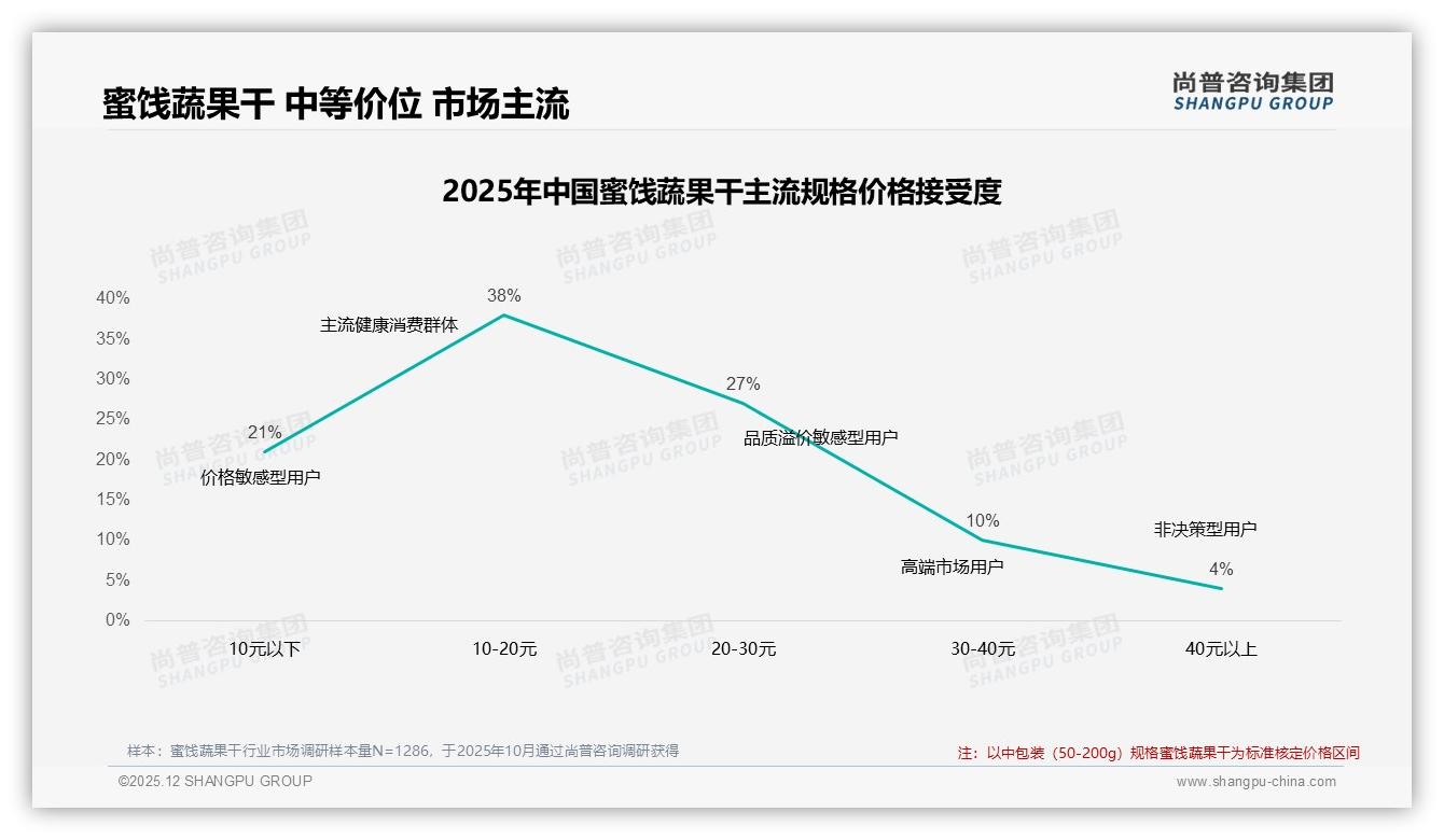 尚普咨询集团蜜饯蔬果干品类年报：女性消费者58%主导蜜饯蔬果干，低糖健康替代缺口待补-2025年12月-蜜饯蔬果干-38