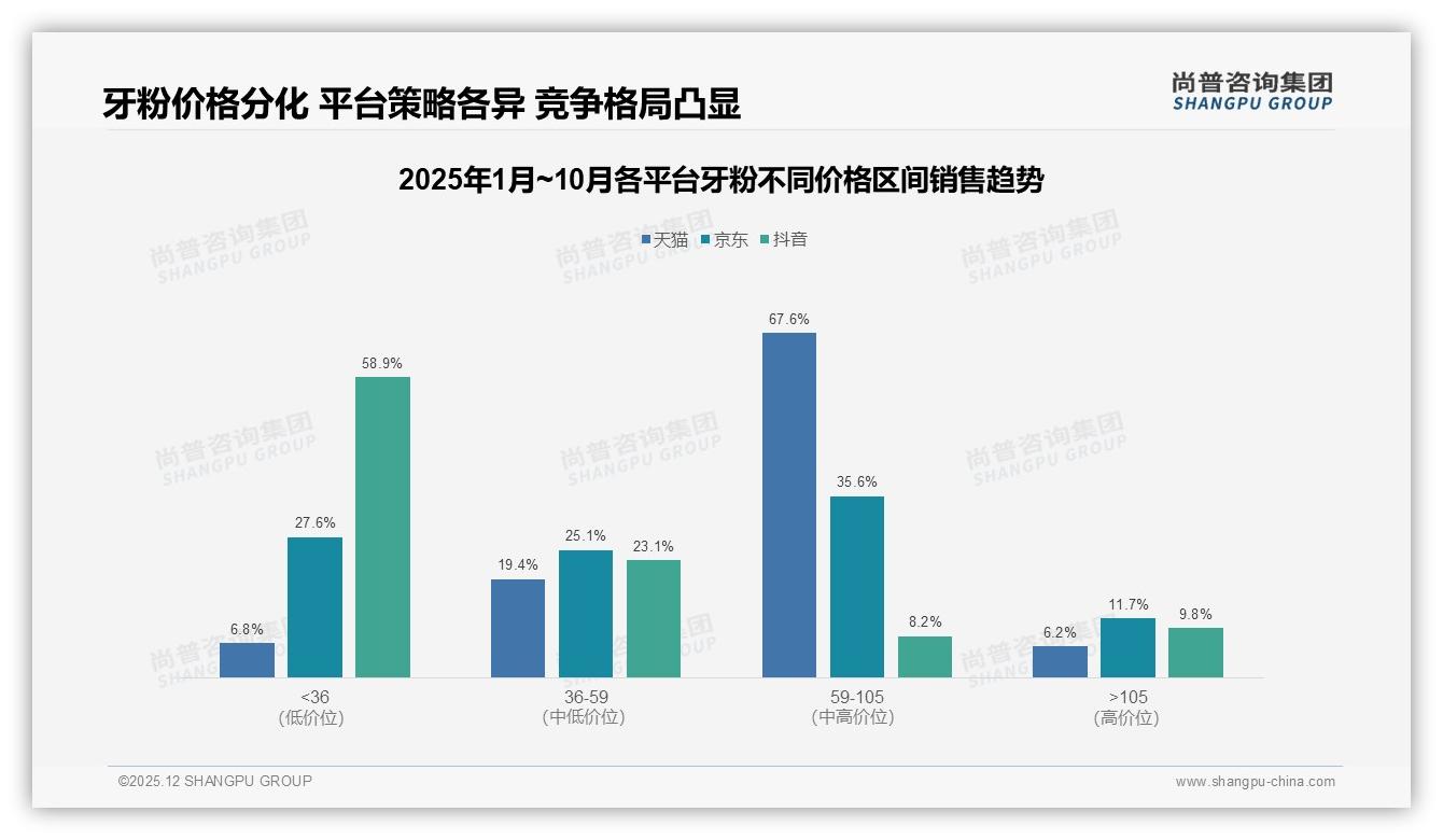 半年购31%周期下牙粉规格100-150克33%最畅销——尚普咨询集团报告披露-2025年12月-牙粉-38