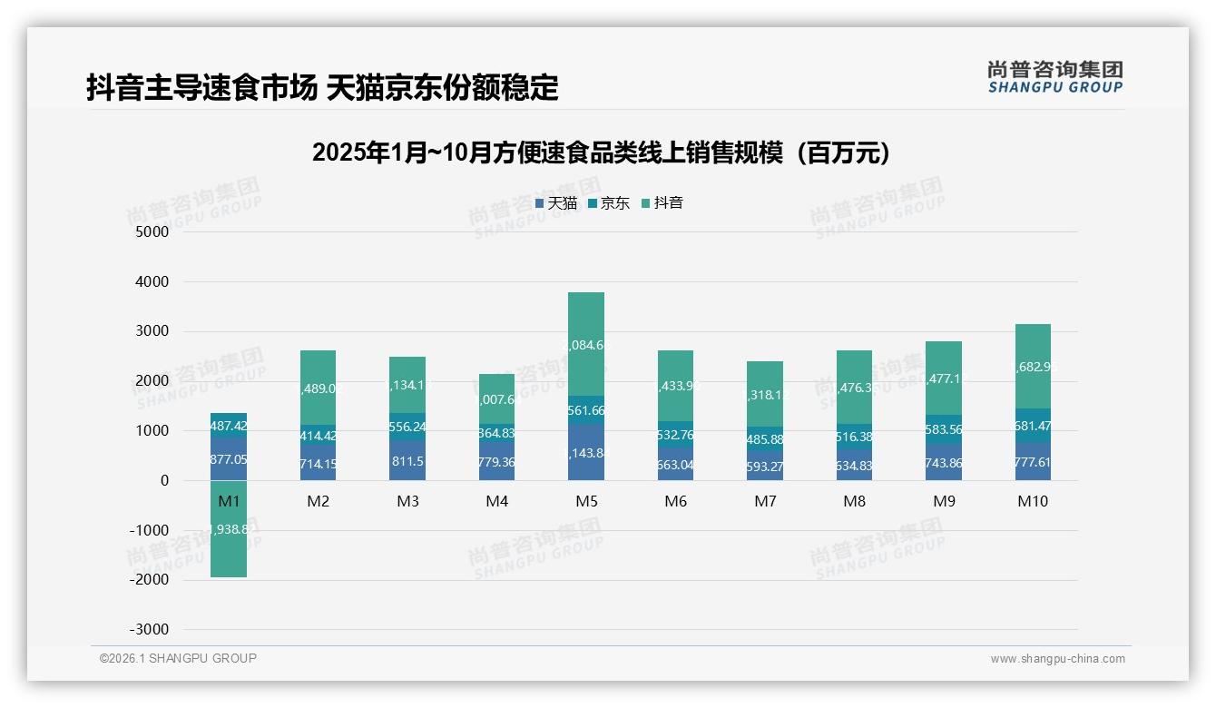 抖音73.6%中低价订单方便速食性价比心智碾压，直播带货即时转化——尚普咨询集团趋势雷达-2026年1月-方便速食-38