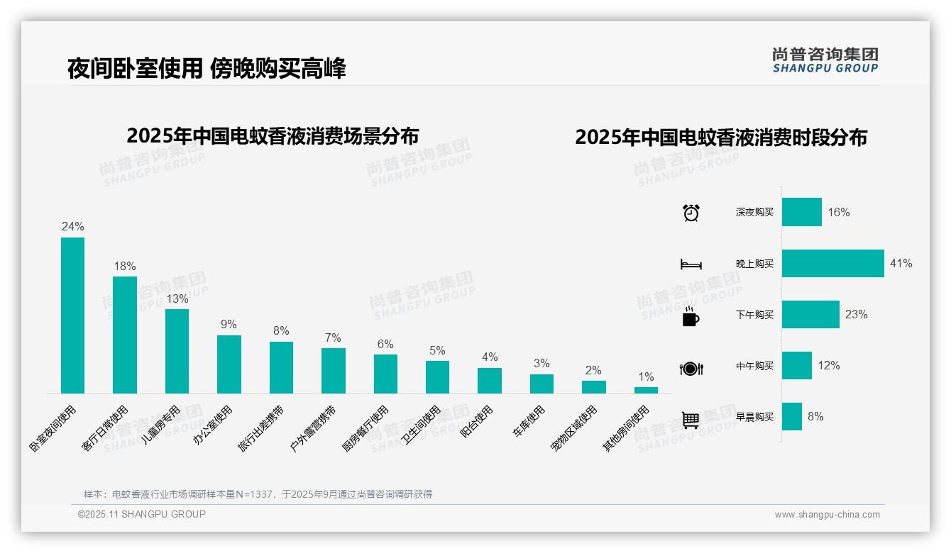 尚普咨询集团报告出炉，指出电蚊香液57%25消费集中在夏季-2025年11月-电蚊香液-38