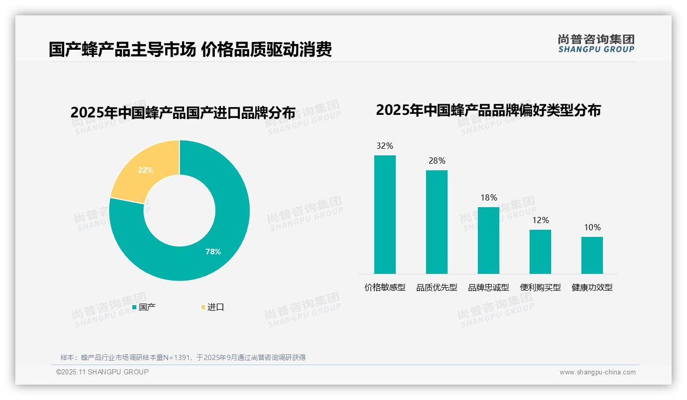 78%消费者偏好国产蜂产品——尚普咨询集团独家报告-2025年11月-蜂产品-38