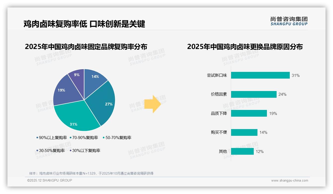 夏季29%销量高峰鸡肉卤味散装27%包装机会窗口——尚普咨询集团年度复盘-2025年12月-鸡肉卤味-38