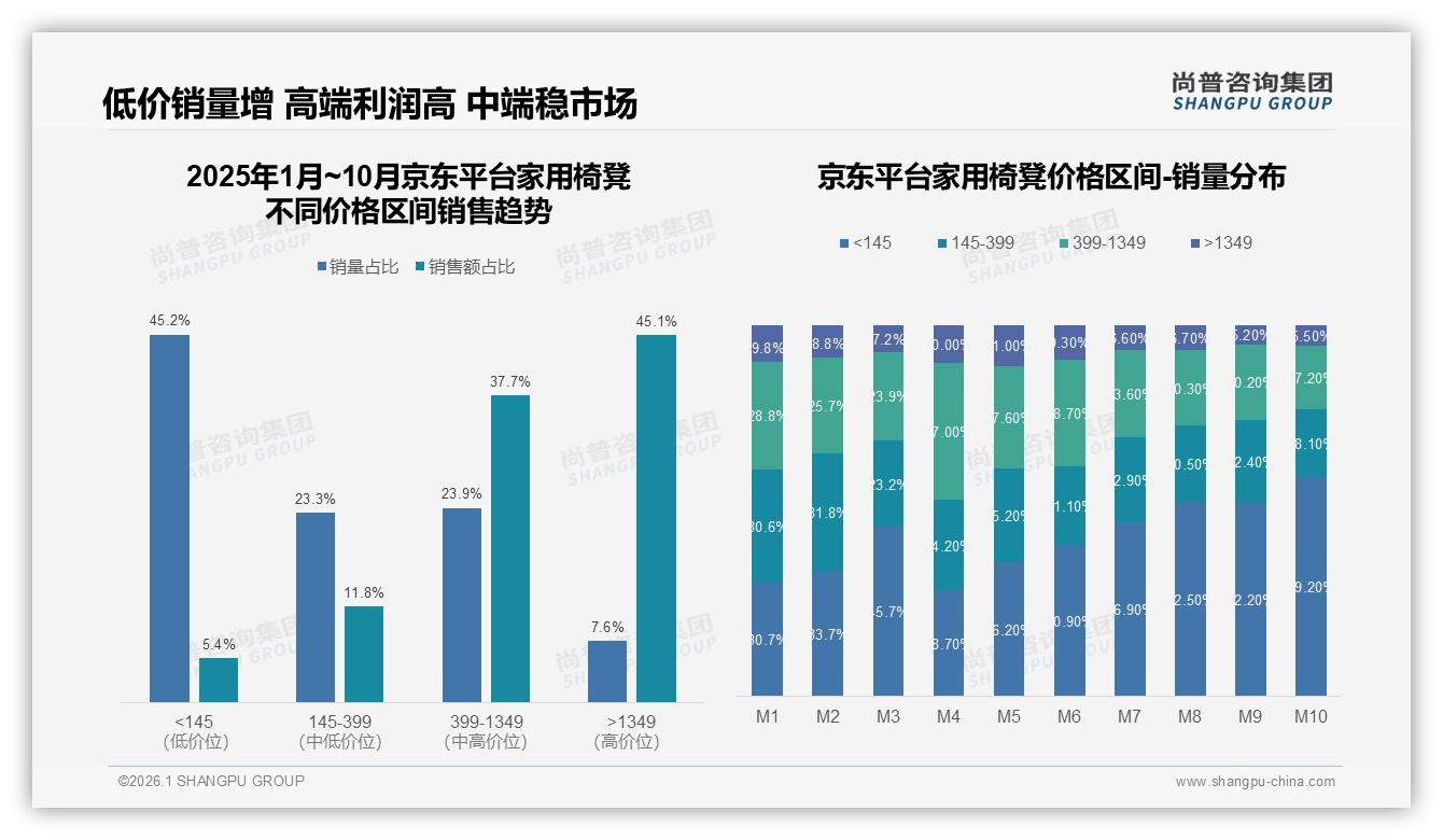 家用椅凳58%低价销量占比仅获9%销售额，品牌急需利润突围——尚普咨询集团报告披露-2026年1月-家用椅凳-38