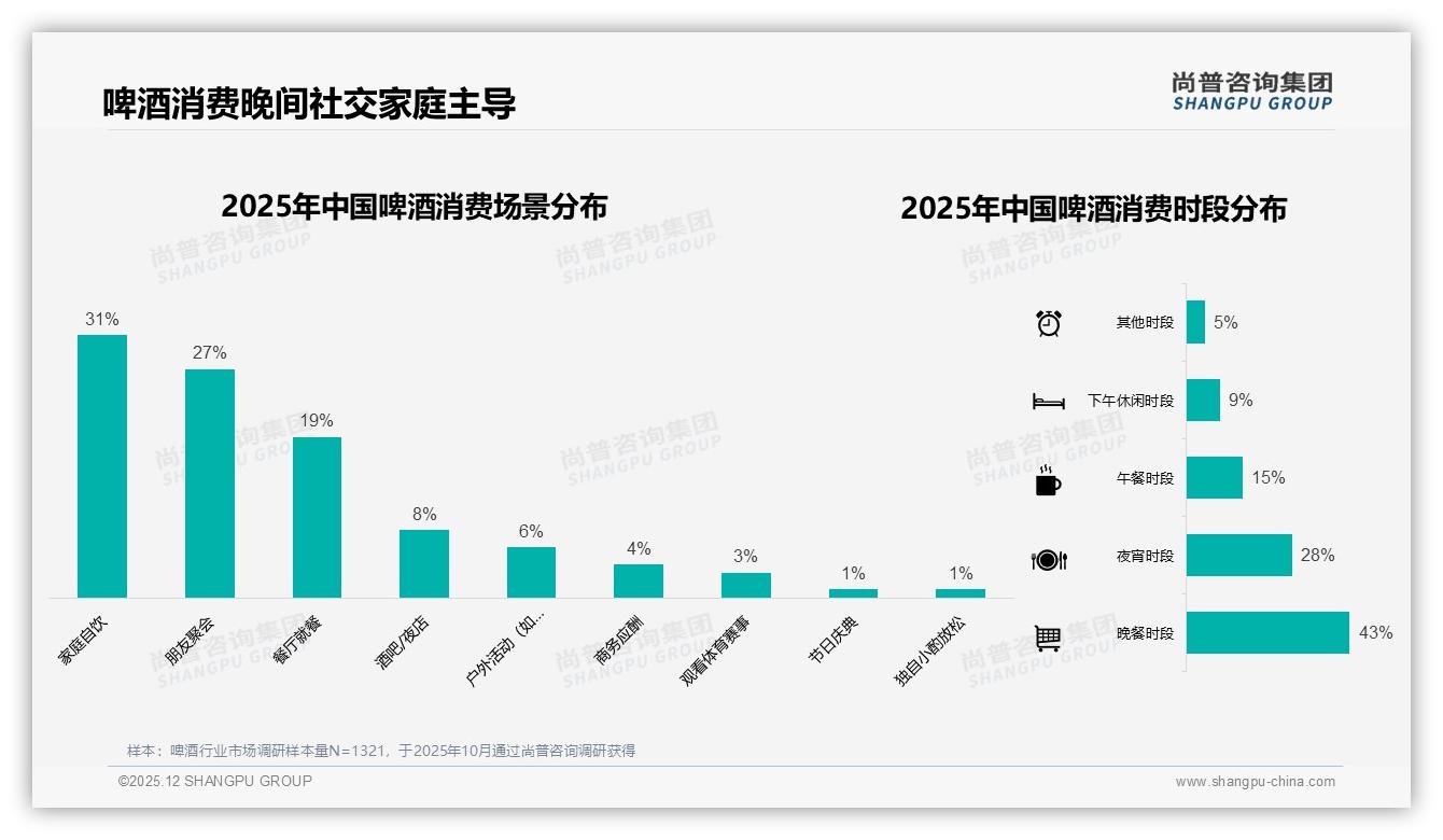 京东57.6%销量低于83元啤酒下探，高端230元仅5.9%——尚普咨询集团行业观察-2025年12月-啤酒-38
