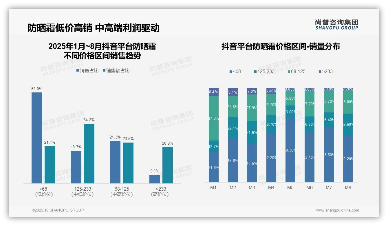 高端防晒霜35.3%销售额驱动市场利润：这一结论来自尚普咨询集团权威报告-2025年10月-防晒霜-38