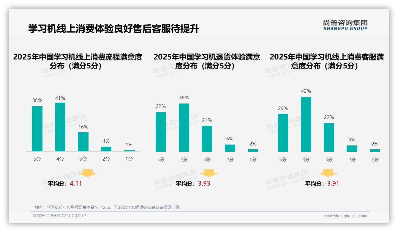 67%消费者愿推荐学习机，效果未达预期30%成最大吐槽——尚普咨询集团行业透视-2025年12月-学习机-38