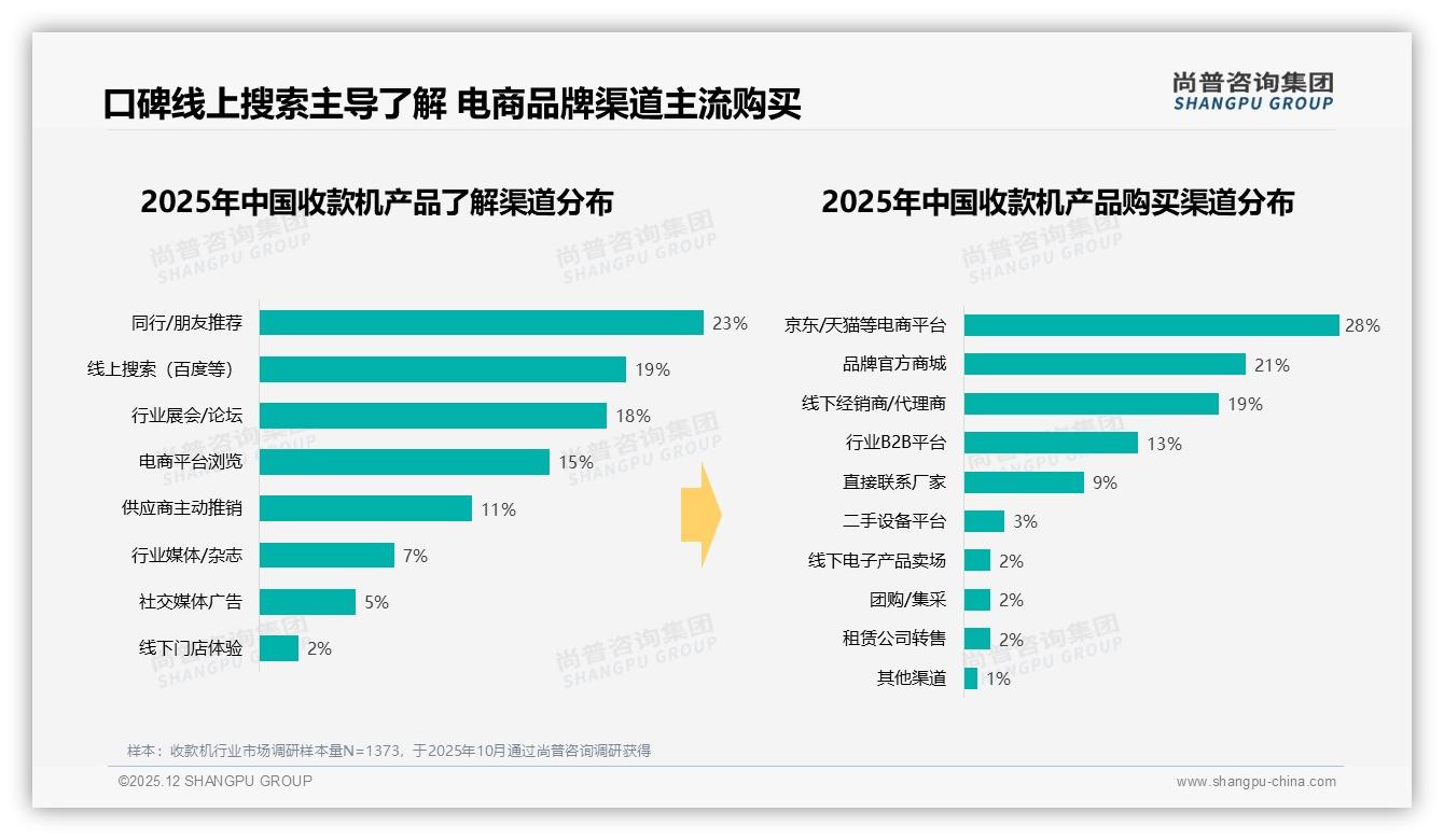 天猫60%份额领先收款机线上渠道，京东45.3%中端占比仍待突破——尚普咨询集团报告披露-2025年12月-收款机-38