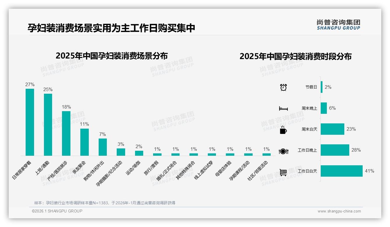 41%工作日白天+28%晚上，孕妇装时段营销黄金组合浮现，尚普咨询集团行业观察-2026年1月-孕妇装-38