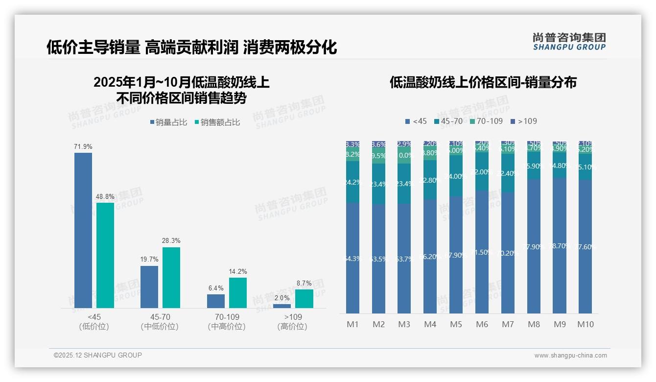 尚普咨询集团行业观察：38%消费者信营养师低温酸奶健康内容驱动购买-2025年12月-低温酸奶-38