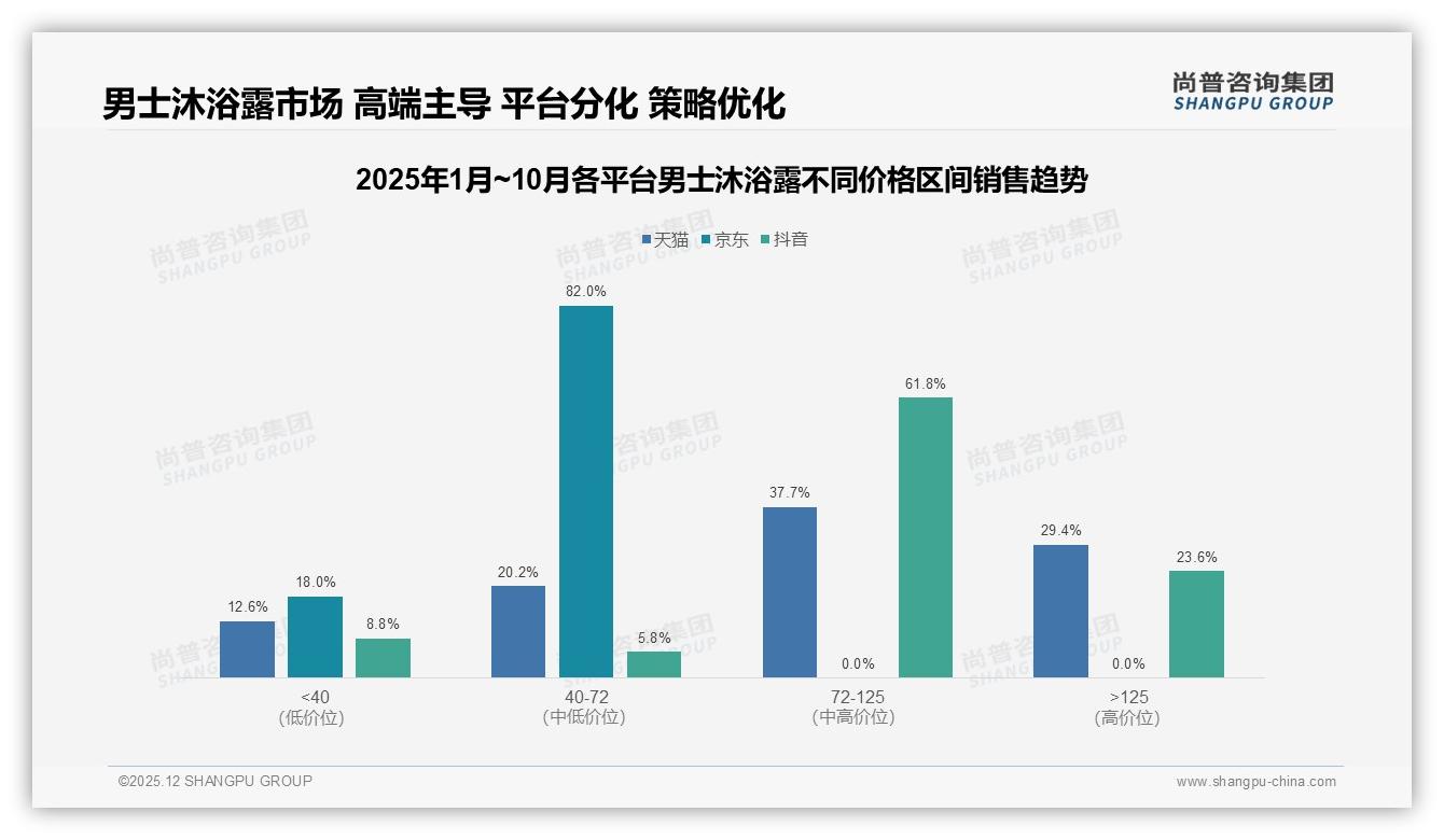 尚普咨询集团数据洞察：74%高频使用男士沐浴露已成刚需-2025年12月-男士沐浴露-38