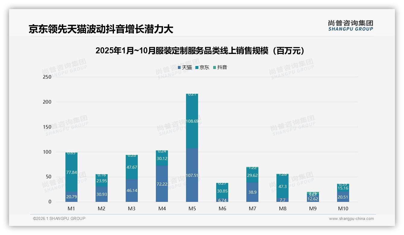 尚普咨询集团权威发布：26到35岁占比38%服装定制服务抢滩商务正装蓝海-2026年1月-服装定制服务-38