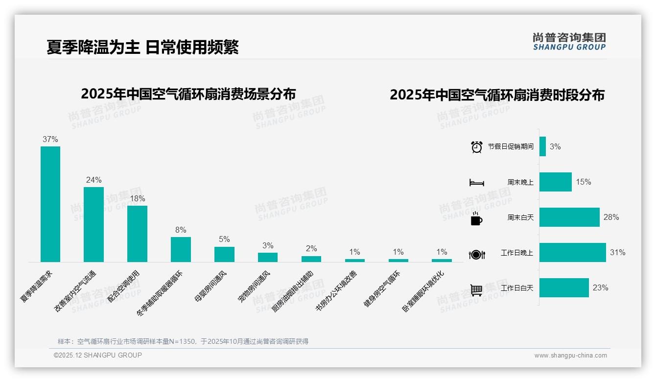 空气循环扇夏季销量占比51%却陷淡季空窗，品牌如何跨季延伸——尚普咨询集团品类趋势发布-2025年12月-空气循环扇-38