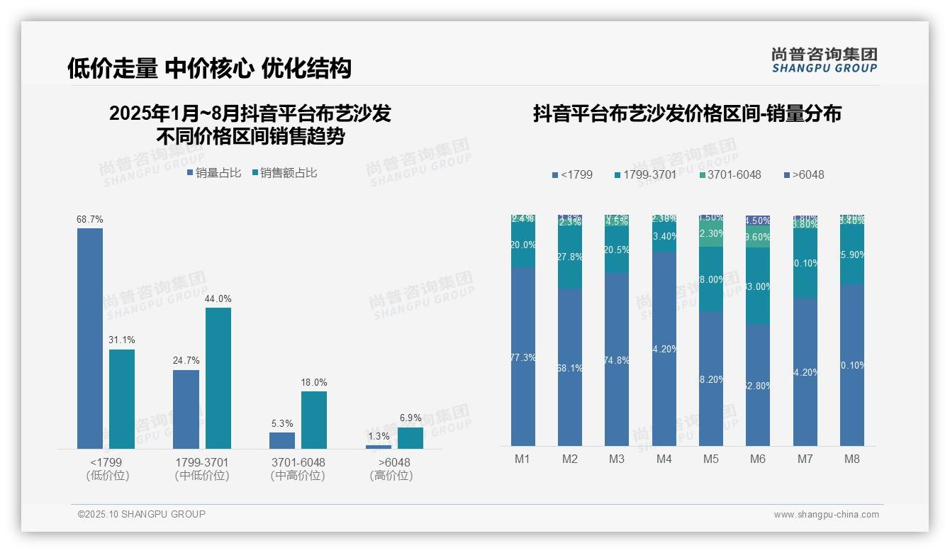 天猫高端布艺沙发市场占比32.6%领跑行业——尚普咨询集团最新报告证实-2025年10月-布艺沙发-38