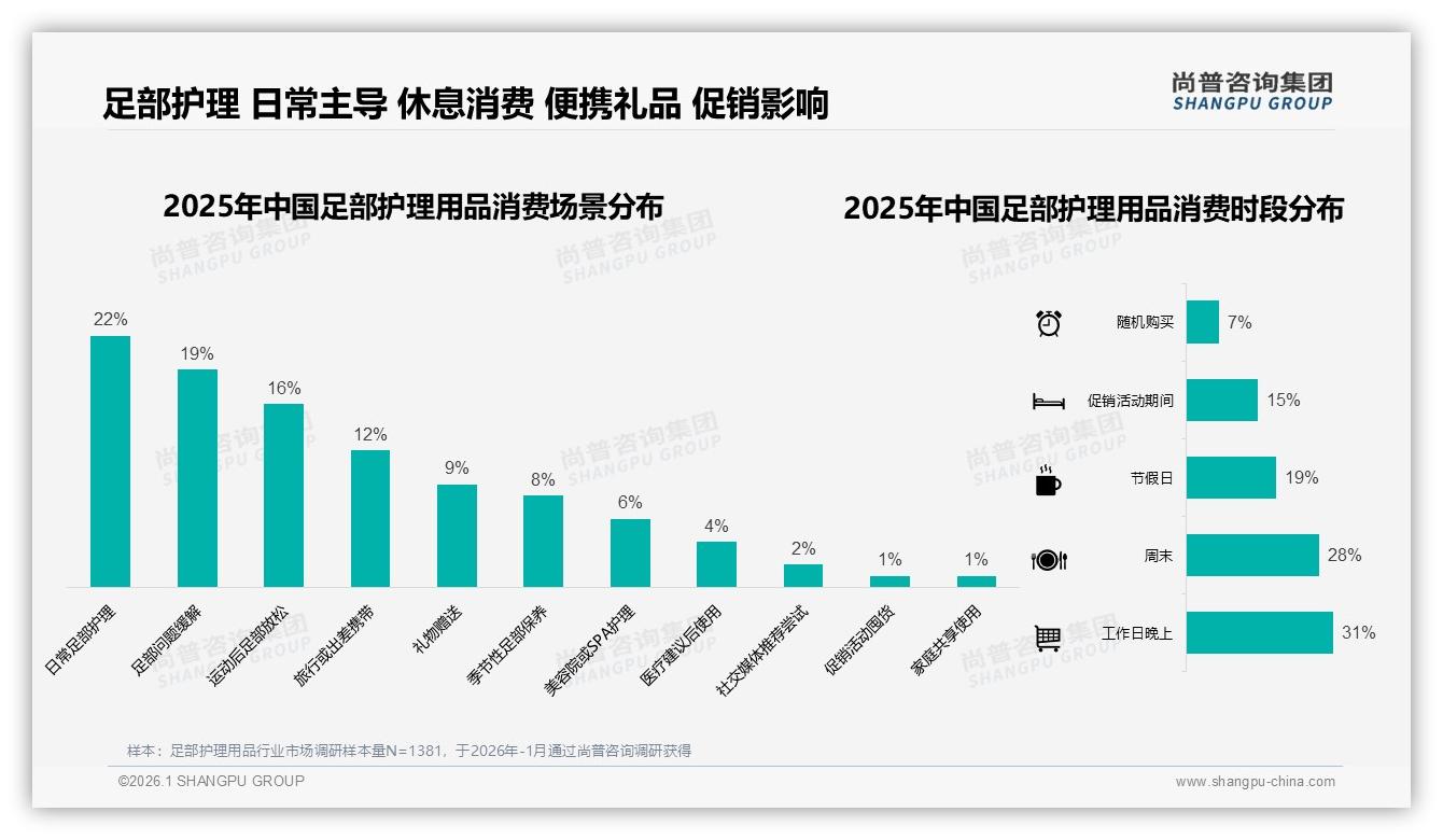 32%真实体验28%评测内容足部护理用品社交口碑决定购买——尚普咨询集团热点快读-2026年1月-足部护理用品-38