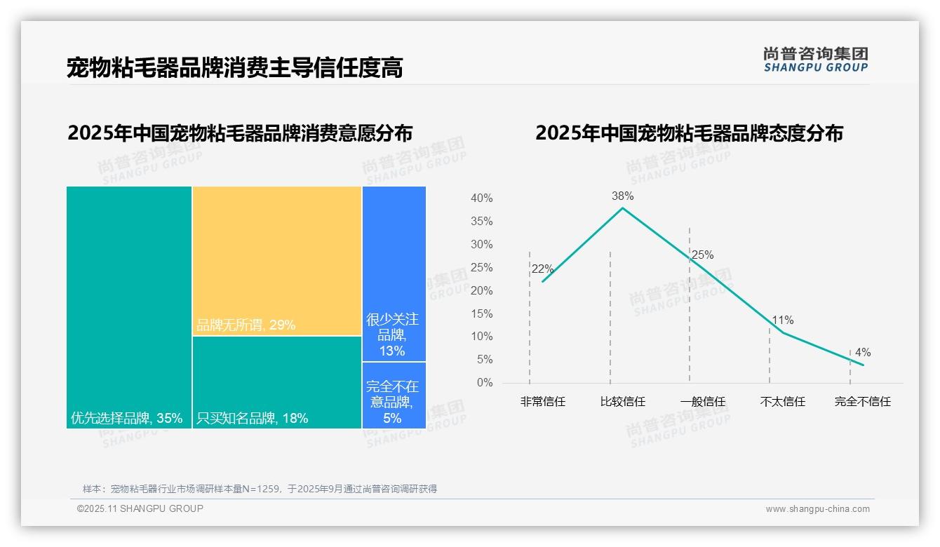 尚普咨询集团报告解读：为何说87%宠物粘毛器消费者选择国产品牌-2025年11月-宠物粘毛器-38