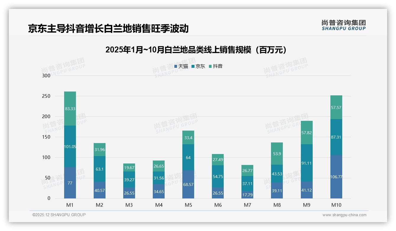 尚普咨询集团行业观察：每季度一次31%低频消费，品牌如何激活复购-2025年12月-白兰地-38