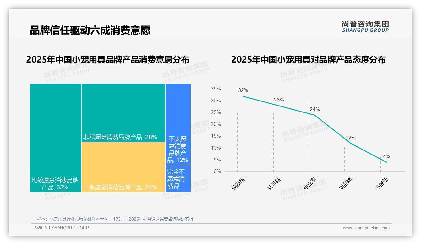 60%消费者愿为品牌小宠用具买单，32%信赖优先凸显信任红利——尚普咨询集团趋势雷达报告-2026年1月-小宠用具-38