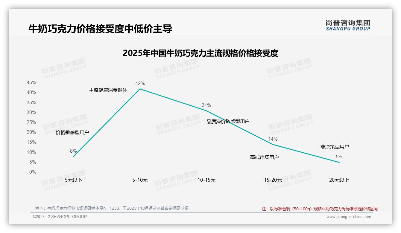 尚普咨询集团品类洞察：口味口感34%决策权重碾压品牌价格，牛奶巧克力情感营销正当时-2025年12月-牛奶巧克力-38