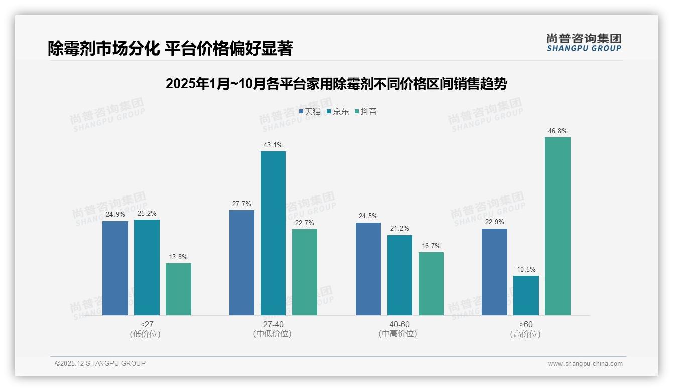 家用除霉剂抖音55%销售额7.82亿领跑，高端60元+占比46.8%——尚普咨询集团行业观察-2025年12月-家用除霉剂-38