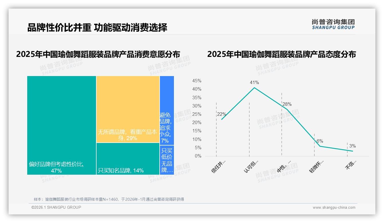 79%国产瑜伽舞蹈服装受青睐尚普咨询集团专题解读：性价比优先型占38%-2026年1月-瑜伽舞蹈服装-38