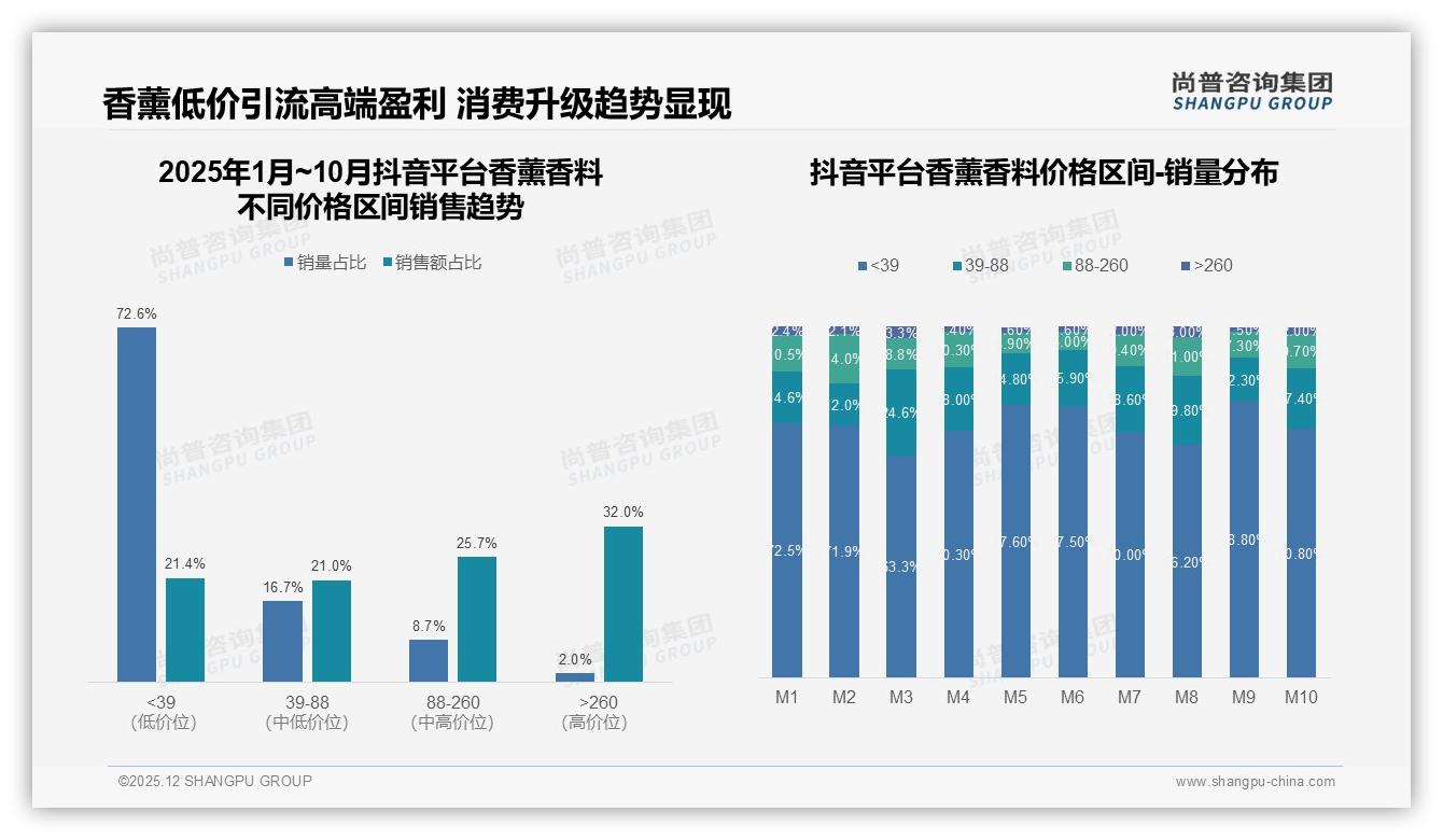 尚普咨询集团趋势雷达：低价段64.6%销量支撑香薰香料规模但仅贡献21.5%销售额-2025年12月-香薰香料-38