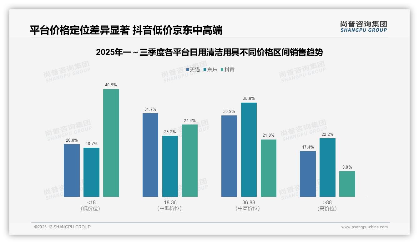 尚普咨询集团消费研究：78%国产日用清洁用具品牌占有率，价格敏感型占31%人群-2025年12月-日用清洁用具-38