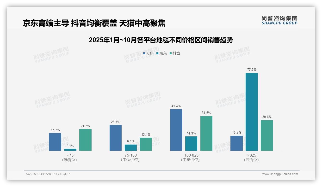 材质22%图案21%主导地毯选购，品牌仅占9%如何突围——尚普咨询集团数据洞察-2025年12月-地毯-38