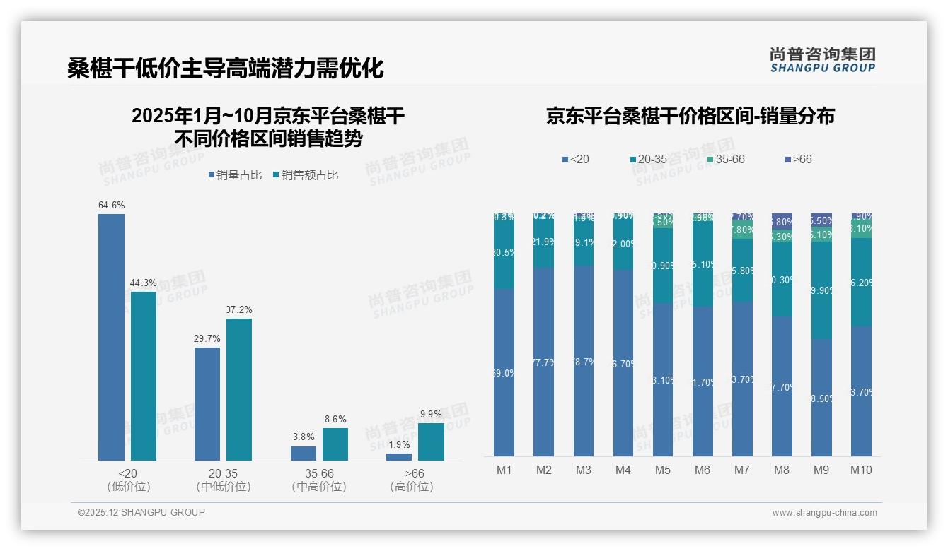 43%消费者综合电商购桑椹干，尚普咨询集团数据洞察：抖音直播55%销售额超车天猫-2025年12月-桑椹干-38