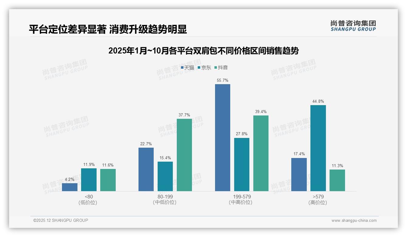 尚普咨询集团品类洞察：100至300元占比41%双肩包中档价位称王-2025年12月-双肩包-38
