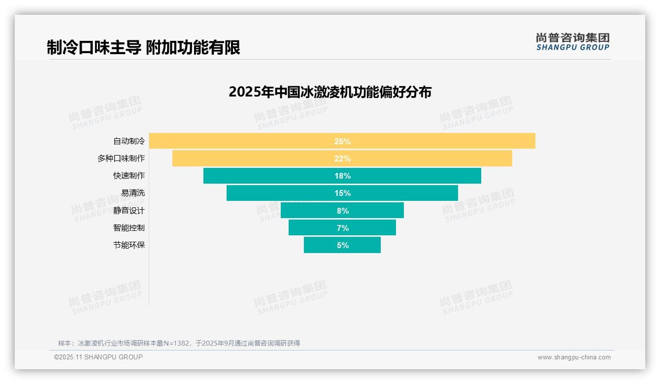 家庭需求35%成冰激凌机购买主因——引自尚普咨询集团消费者调研报告-2025年11月-冰激凌机-38