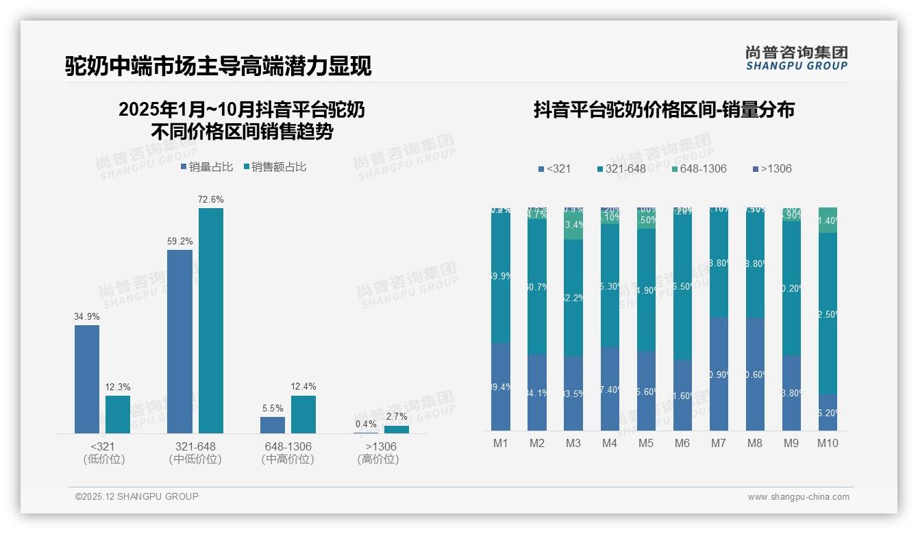 早餐场景24%占比激活驼奶增量，500ml家庭装24%规格最吃香——尚普咨询集团驼奶调研结果-2025年12月-驼奶-38