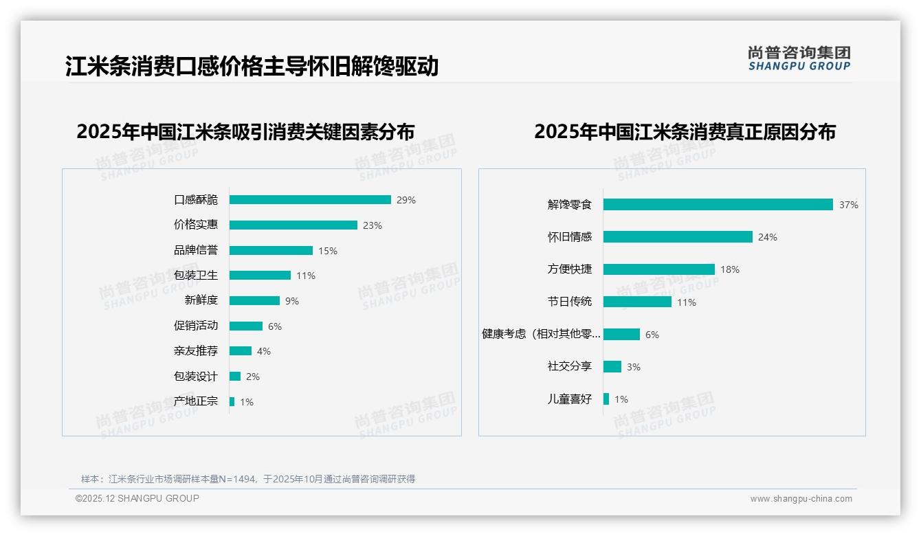低于18元销量71.6%江米条低价红海倒逼品牌升级——尚普咨询集团行业透视-2025年12月-江米条-38