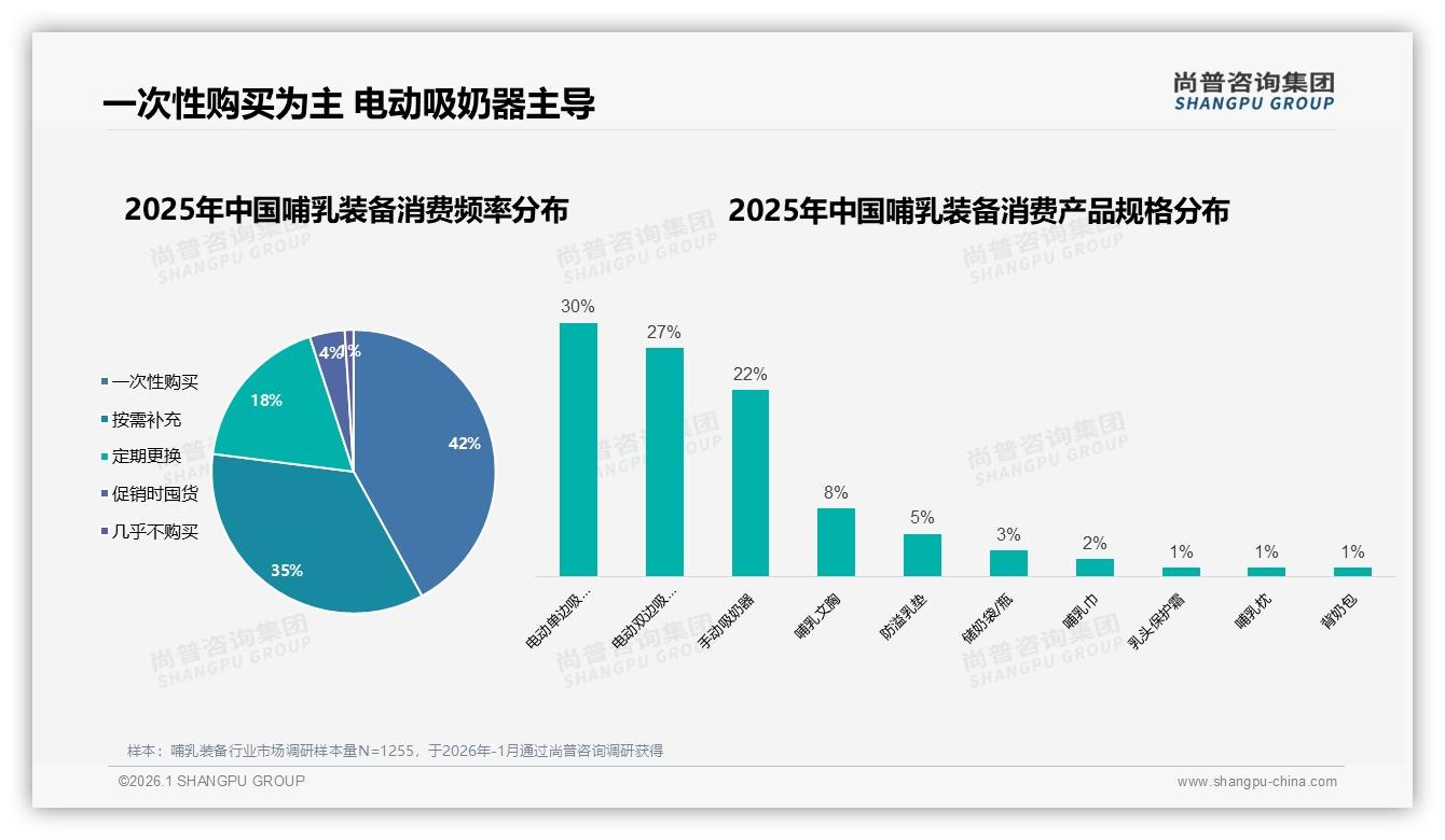 尚普咨询集团哺乳装备品类年报：电动吸奶器占57%份额，高端价带贡献56%销售额-2026年1月-哺乳装备-38