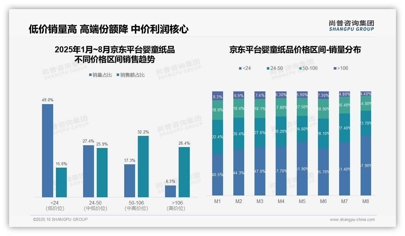 56.0%25消费者购买低价婴童纸品，_尚普咨询集团报告给出权威数据-2025年10月-婴童纸品-38